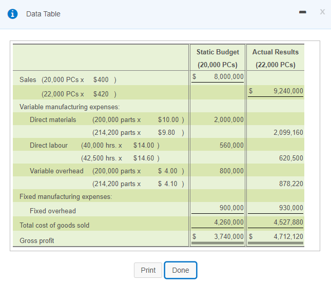 Data Table X Static Budget (20,000 PCs) $ 8,000,000 Actual Results