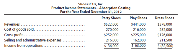 Variable costing and absorption costingthree products Shoes R' Us, Inc. manufactures