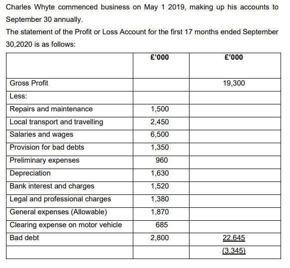 a. Identify FIVE deduction not allowable for the purpose of ascertaining the