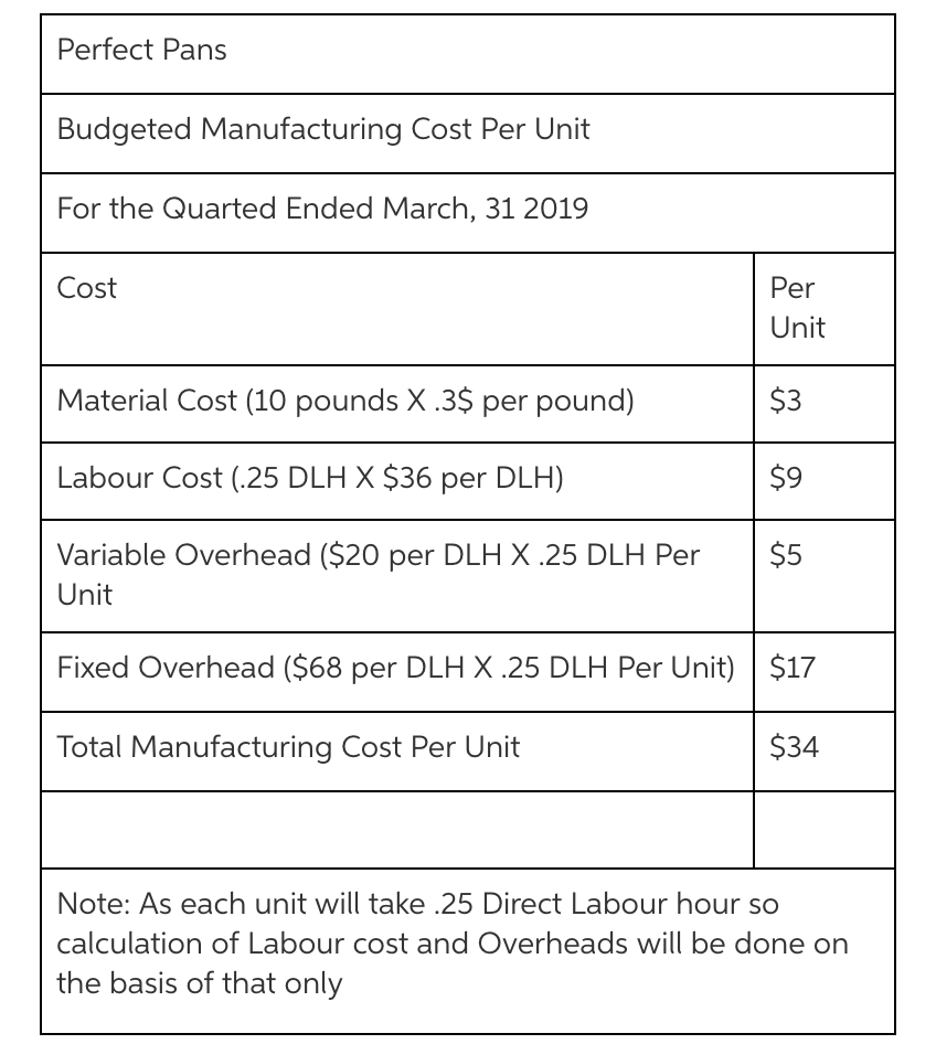 grows. You have been asked to p Operating and Financial Budgets. the