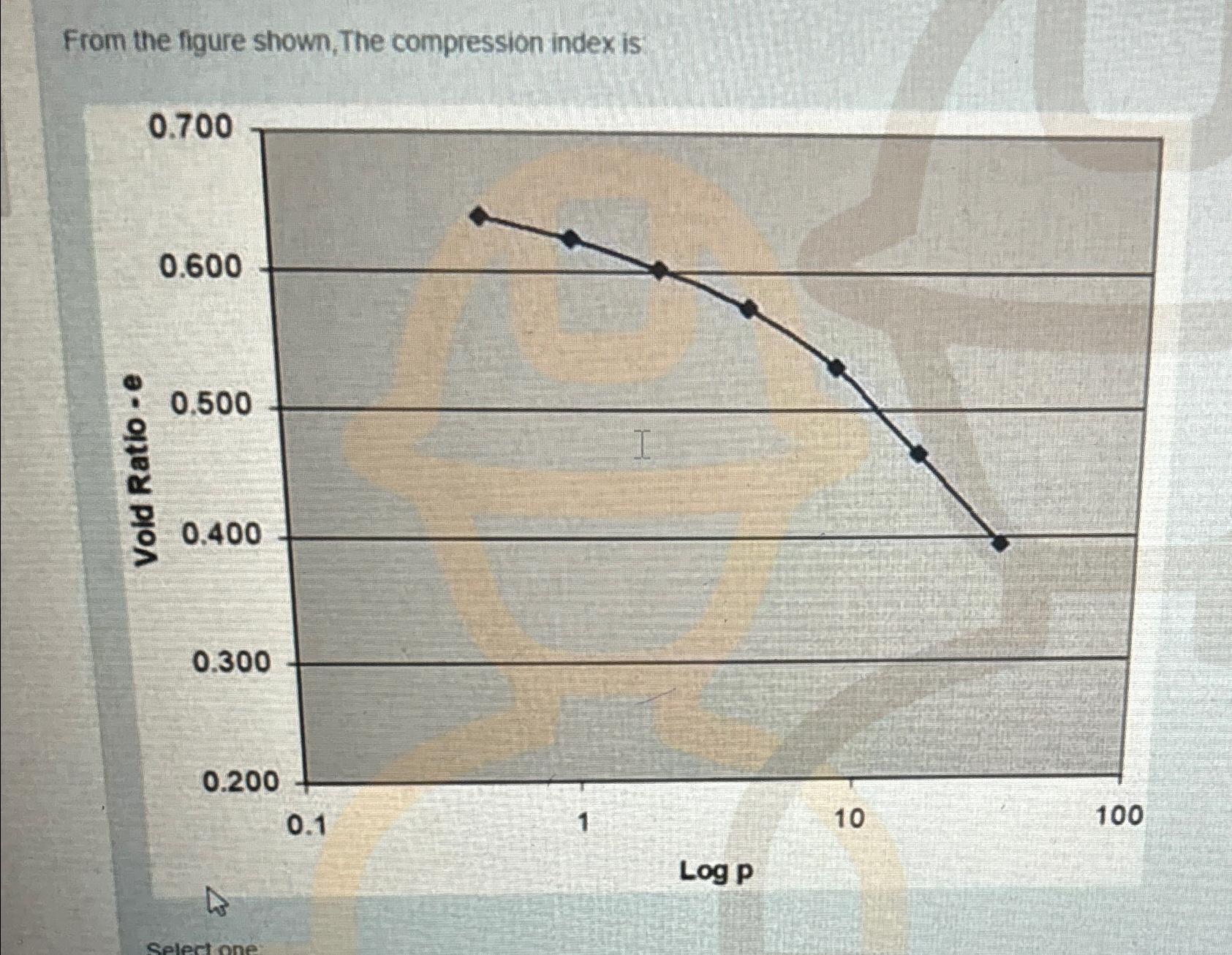  From the figure shown, The compression index is 