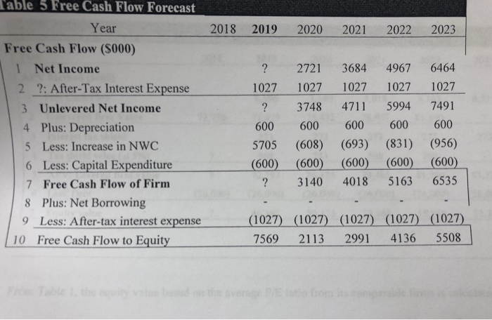 2023 is calculated as The Tax shield value at the end of