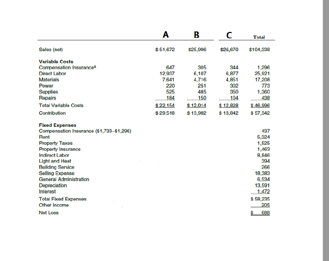 be determined for A, B, C. Then you need to identify profit