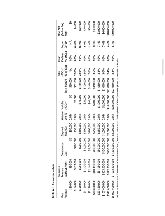 might a contractor choose to lower a lump sum bid fee or