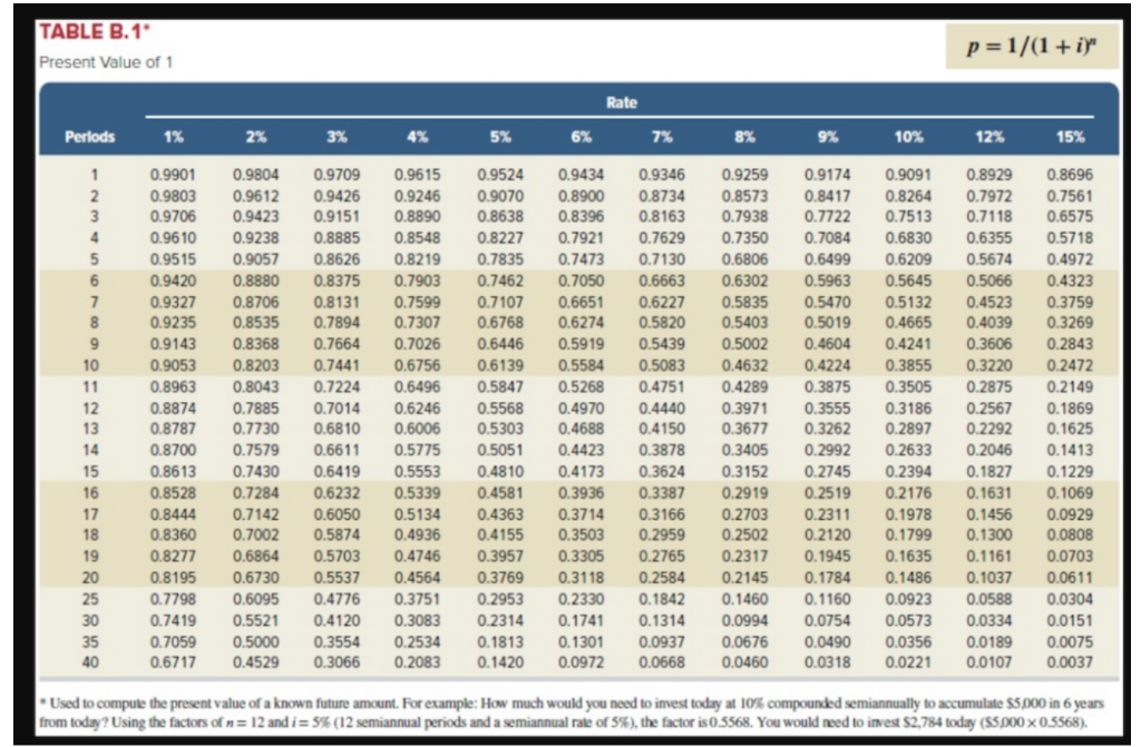 signing a four-year, 7% installment note. The note requires four equal payments