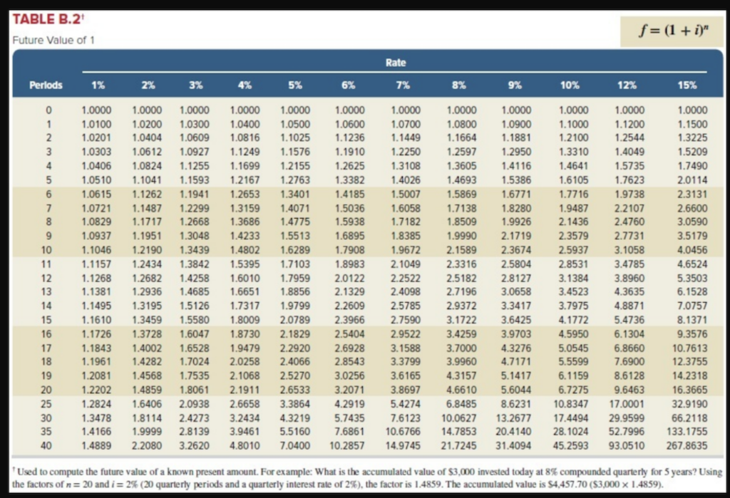 of $5,905, consisting of accrued interest and principal on December 31 of