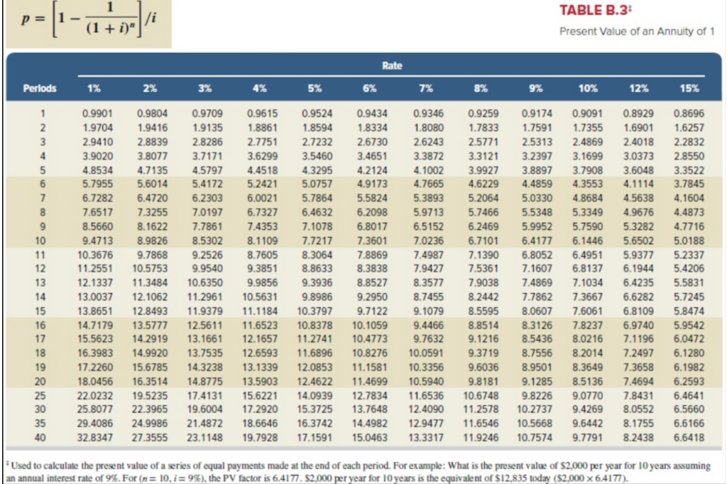 each year from 2018 through 2021(Table B1, Table B.2, Table B.3, and