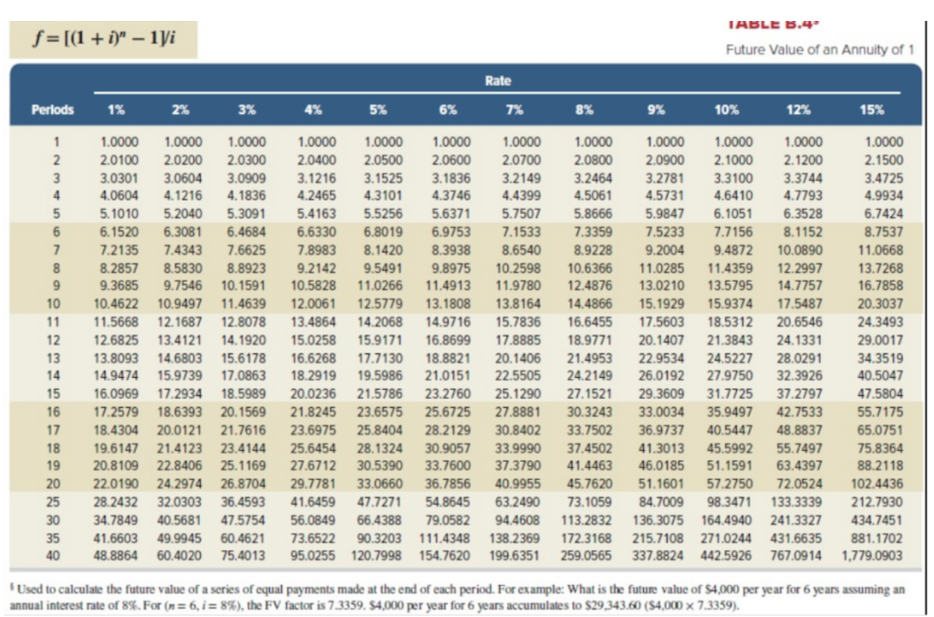 Table B.4) (Use appropriate factor(s) from the tables provided.) Prepare an amortization