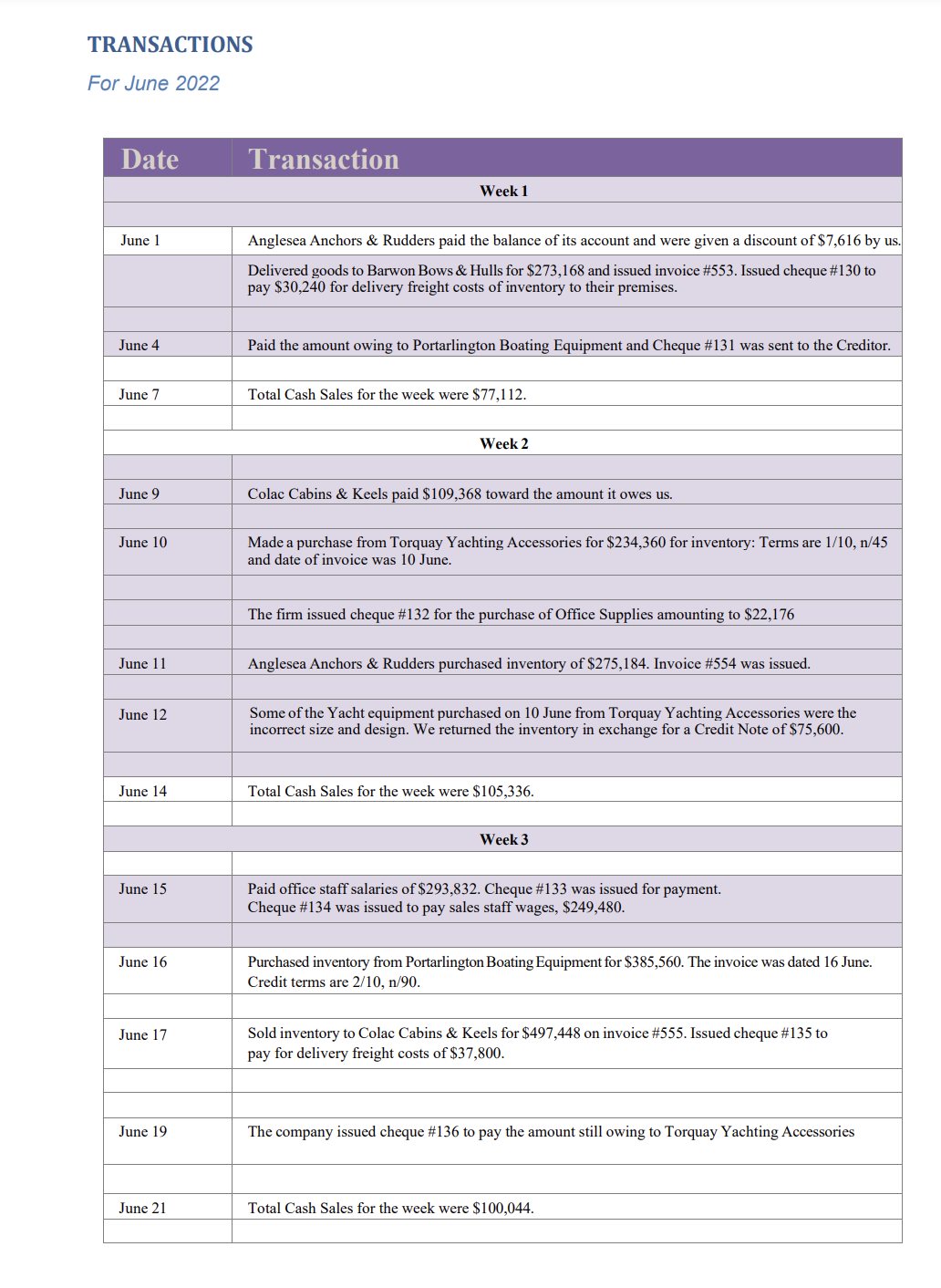Enter the transactions for Weeks 1 5 into the appropriate Journal