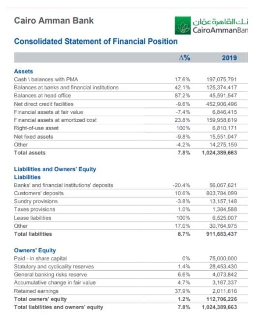 Explain by solution Why Jordan bank has higher Return on Assets (ROA)