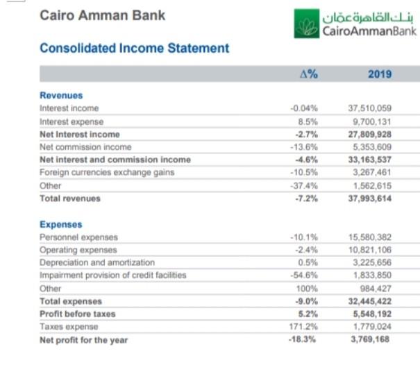than Cairo Amman Bank in the year 2019, although Cairo Amman Bank