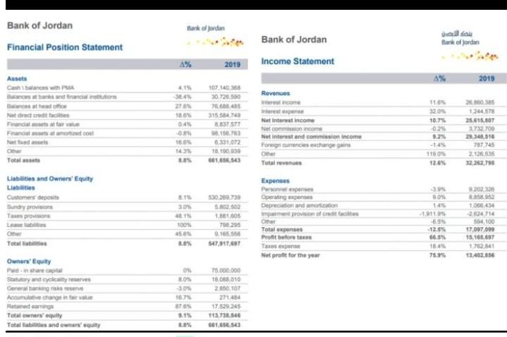 has higher investments? Bank of Jordan ROA = 2% Cairo Amman Bank