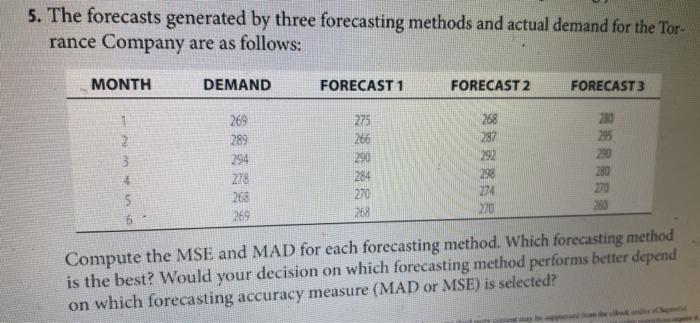 5. The forecasts generated by three forecasting methods and actual demand for