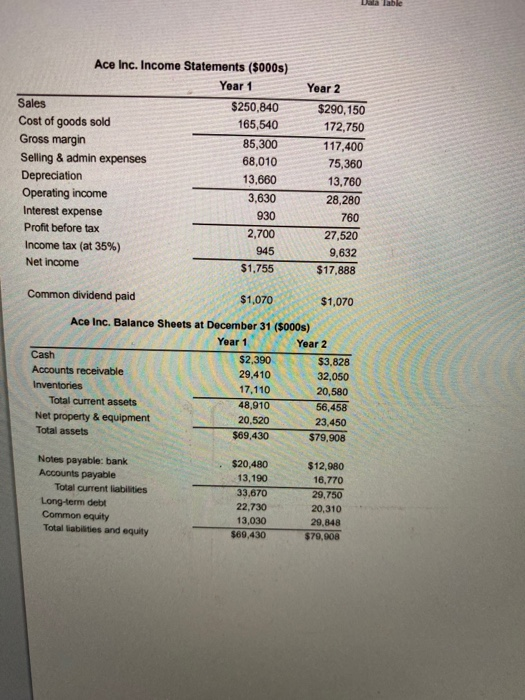 (similar to) Consider the financial statements for Ace Inc. E. Estimate the
