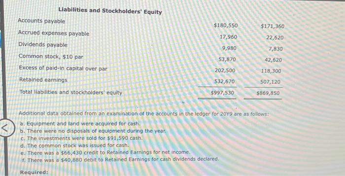  Liabilities and Stockholders' Eauitv Additional data obtained from an examination of