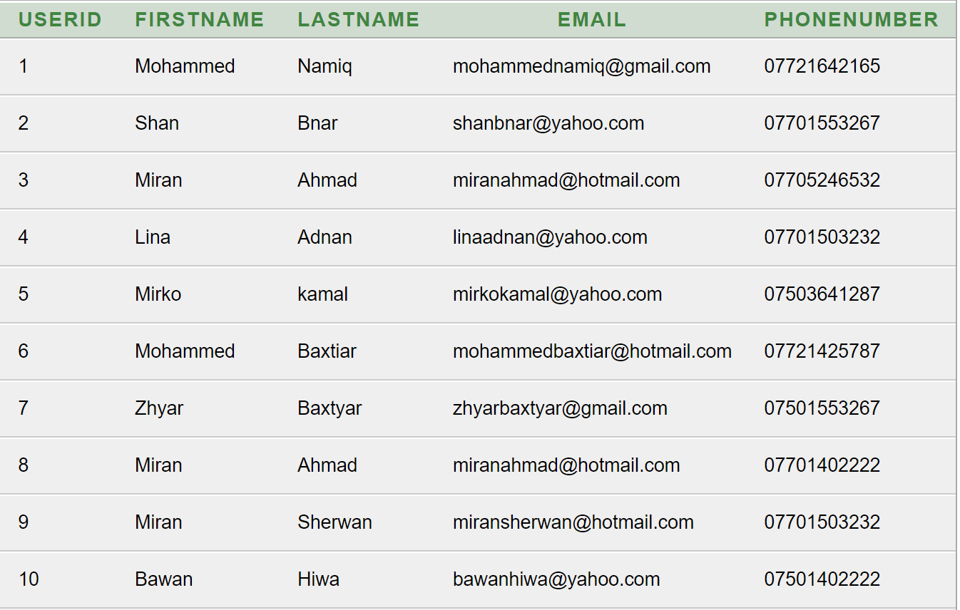 please Apply PL/SQL to this database table. it has to include