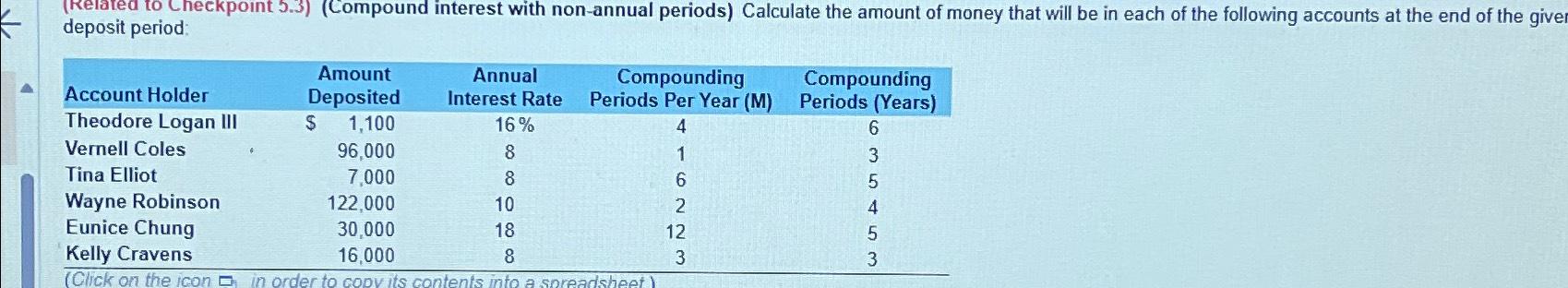  deposit period: \table[[Account Holder,\table[[Amount],[Deposited]],\table[[Annual],[Interest Rate]],\table[[Compounding],[Periods Per Year (M)]],\table[[Compounding],[Periods (Years)]]],[Theodore Logan III,$1,100,16%,4,6],[Vernell