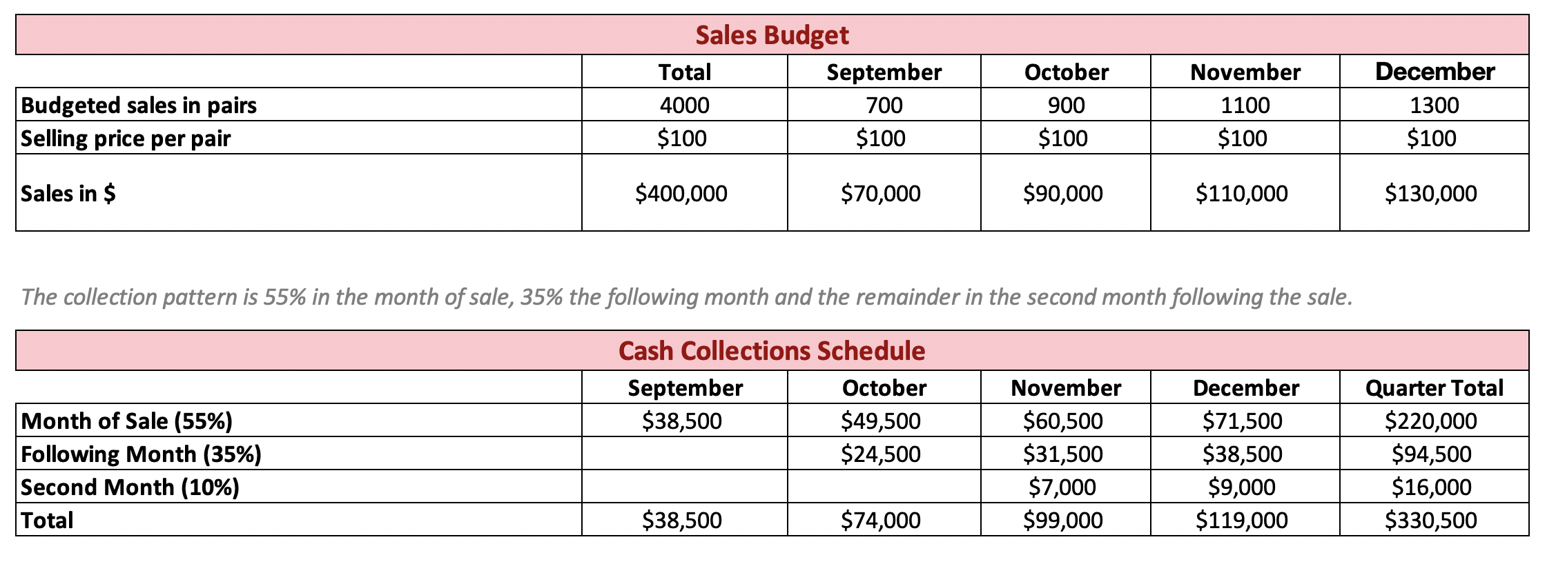 Make sure the master budgets are correct and all add up if