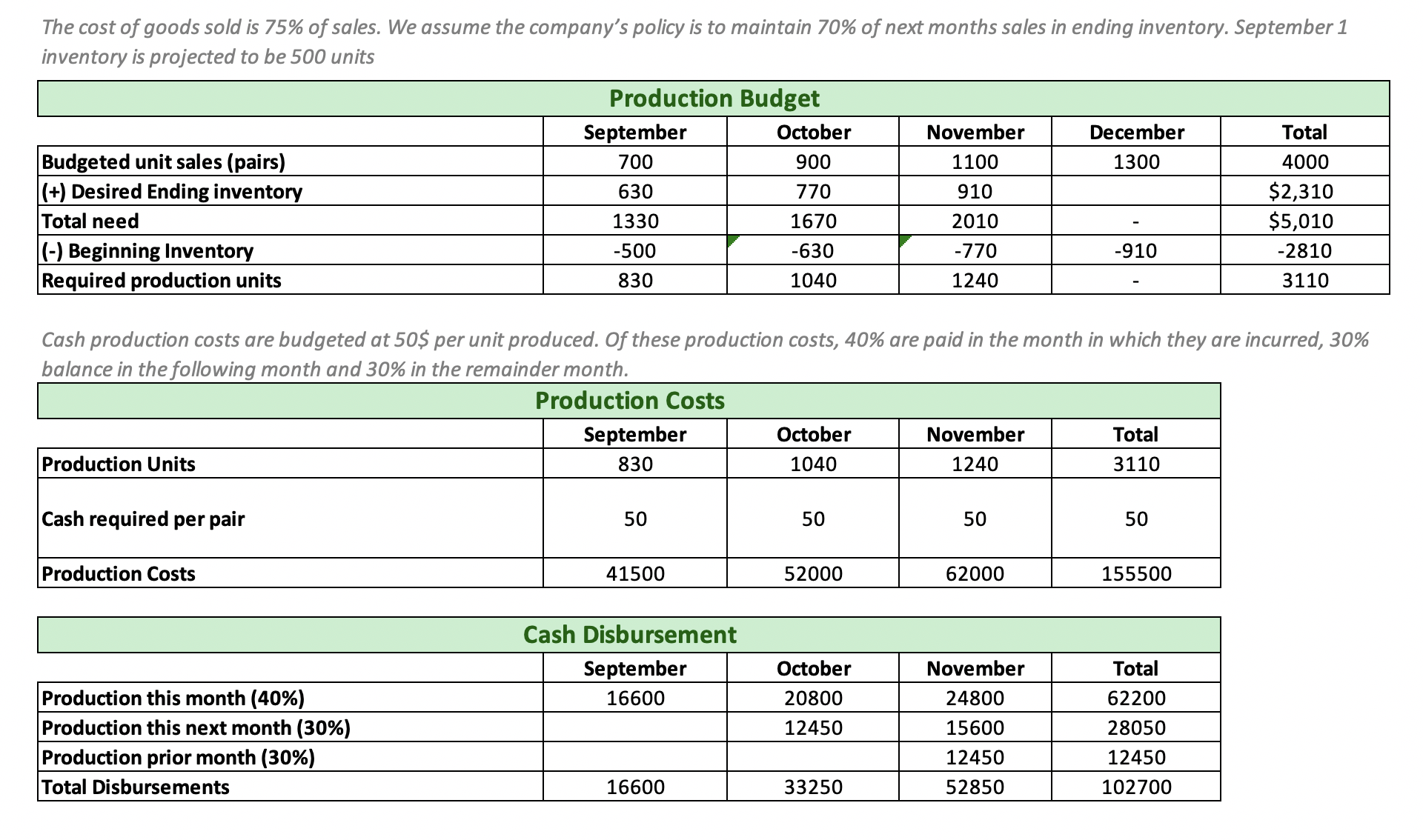 not apply the correct answers. The information given above the tables are