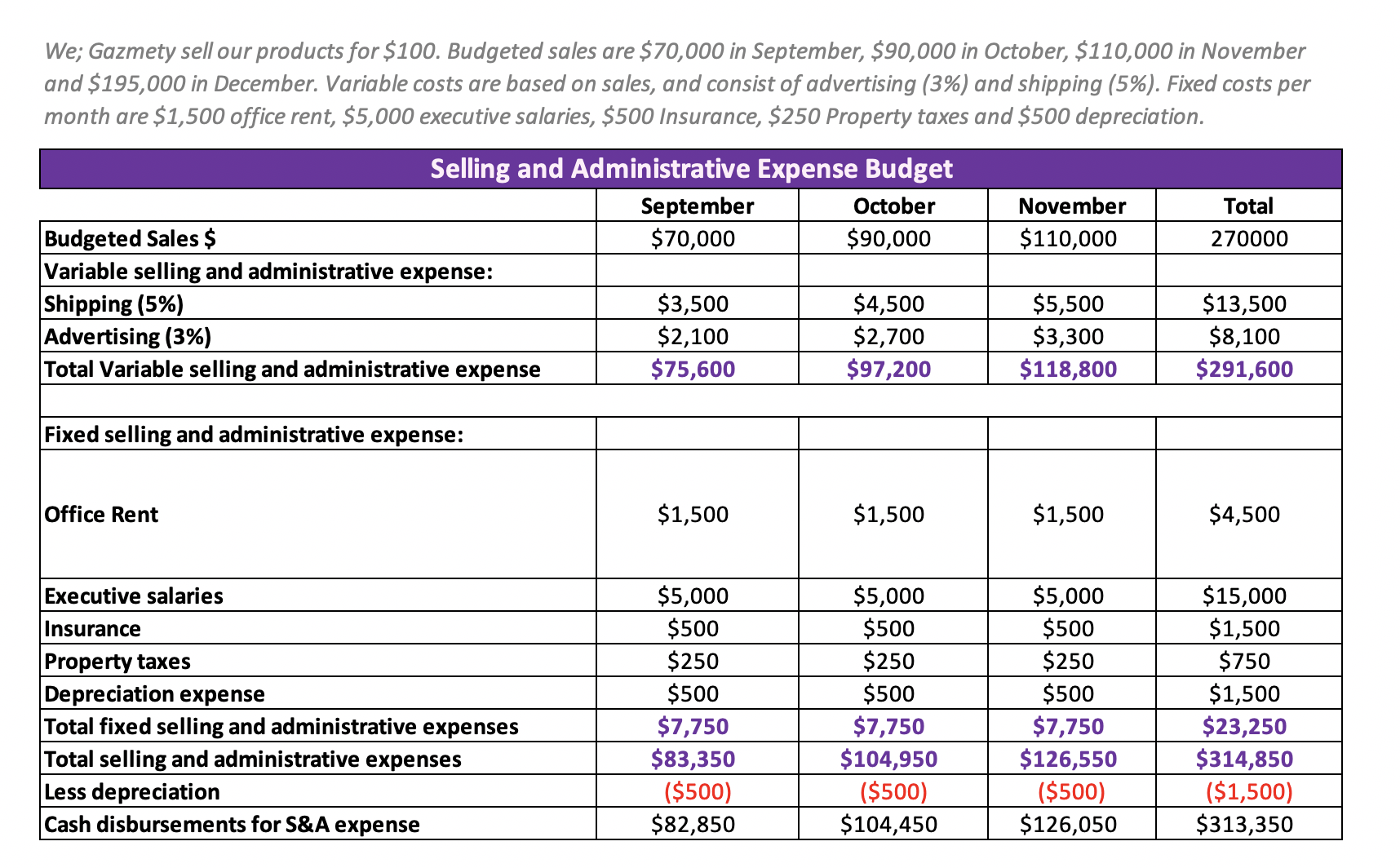 the remainder in the second month following the sale. The cost of