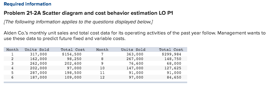  Required information Problem 21-2A Scatter diagram and cost behavior estimation LO