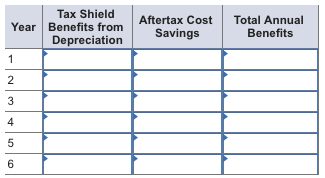 depreciation. Assume the new equipment would provide the following stream of added