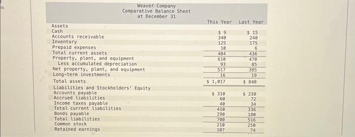 as negative amounts.) Part 2 of 2 3.33 points X Answer is