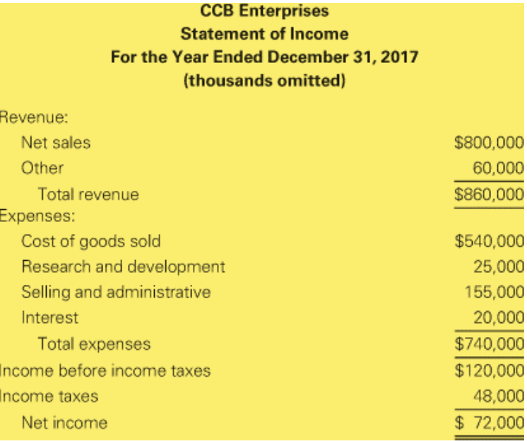 My Answers Answer-1(a): Time interest earned = EBIT / Interest =