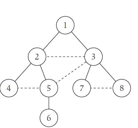 Assume a connected graph and use the breadth-first search algorithm as the