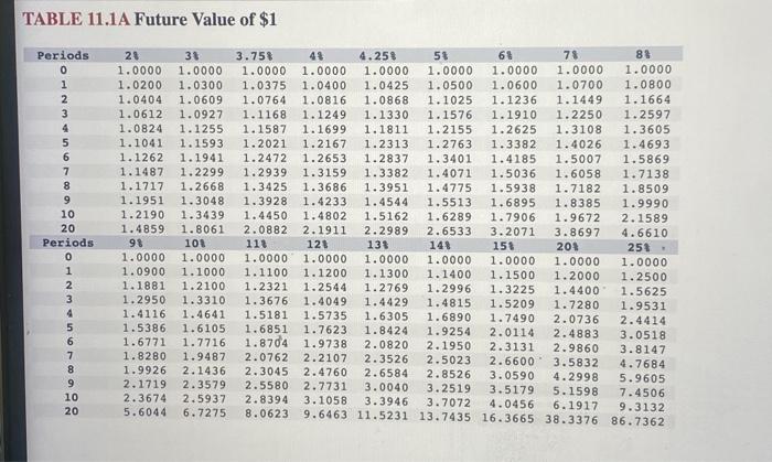 Value of \$1. Future Volue Annuty of S1, Eresent Value Annuity of