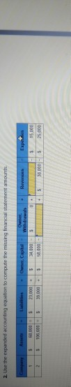 2. Use the expanded accounting equation to compute the missing financial
