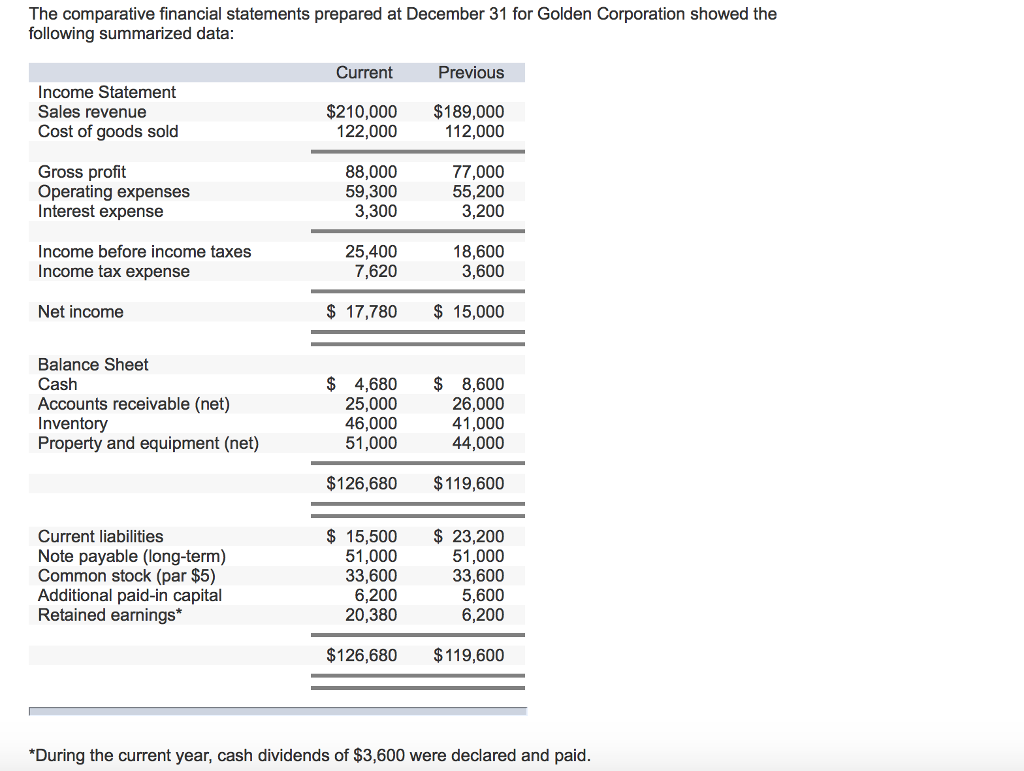Ratios [LO 13-4, LO 13-5] The comparative financial statements prepared at December