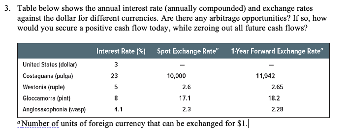 Table below shows the annual interest rate (annually compounded) and exchange