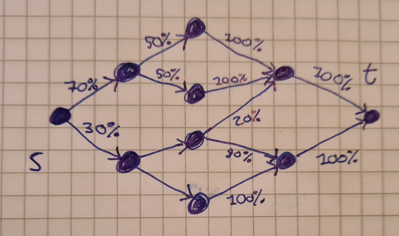 Given a directed acyclic graph G=(V,E). For every node u and every