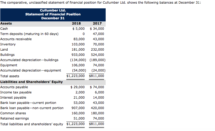 Please help with the empty boxes!! The comparative, unclassified statement of