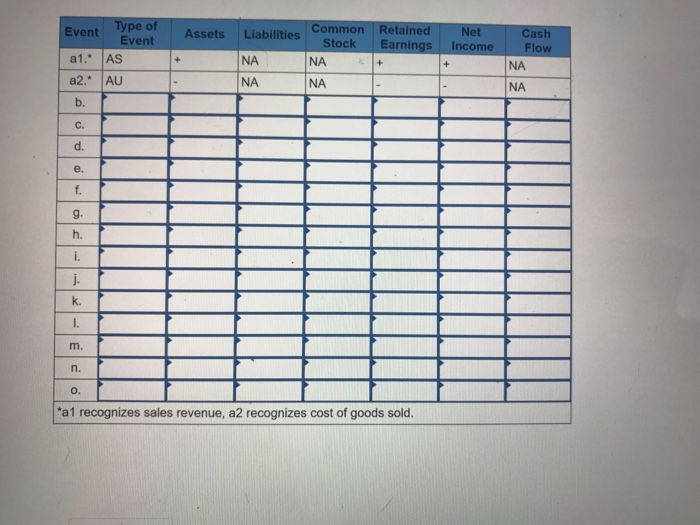 the following independent transactions as asset source (AS), asset use (AU), asset