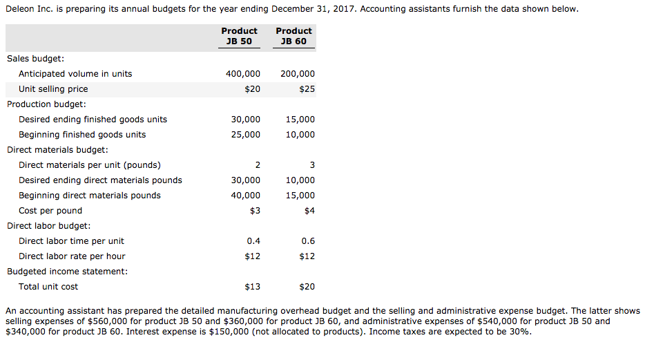 Deleon Inc. is preparing its annual budgets for the year ending