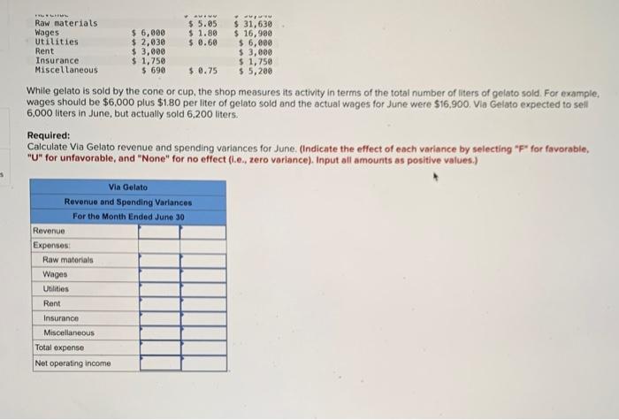 and Spending Variances [LO9-1, LO9-2] Via Gelato is a popular neighborhood gelato