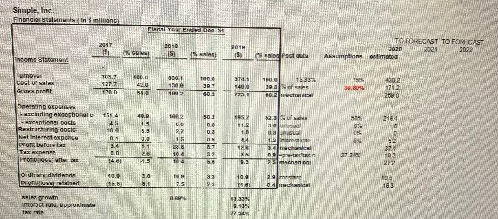 points) Prepare proforma forecasts of financial statements of Simple, Inc for two