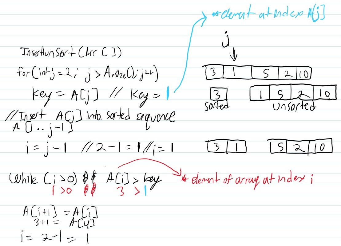 however i get mixed up. INSERTION-SORT(A) 1 for j = 2 to