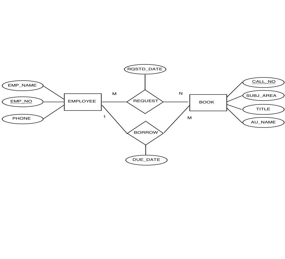 A functional dependency X Y means that X uniquely determines Y. We