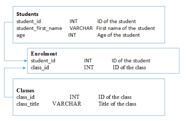 Introduction Relational database design process includes the process of identifying the tables,