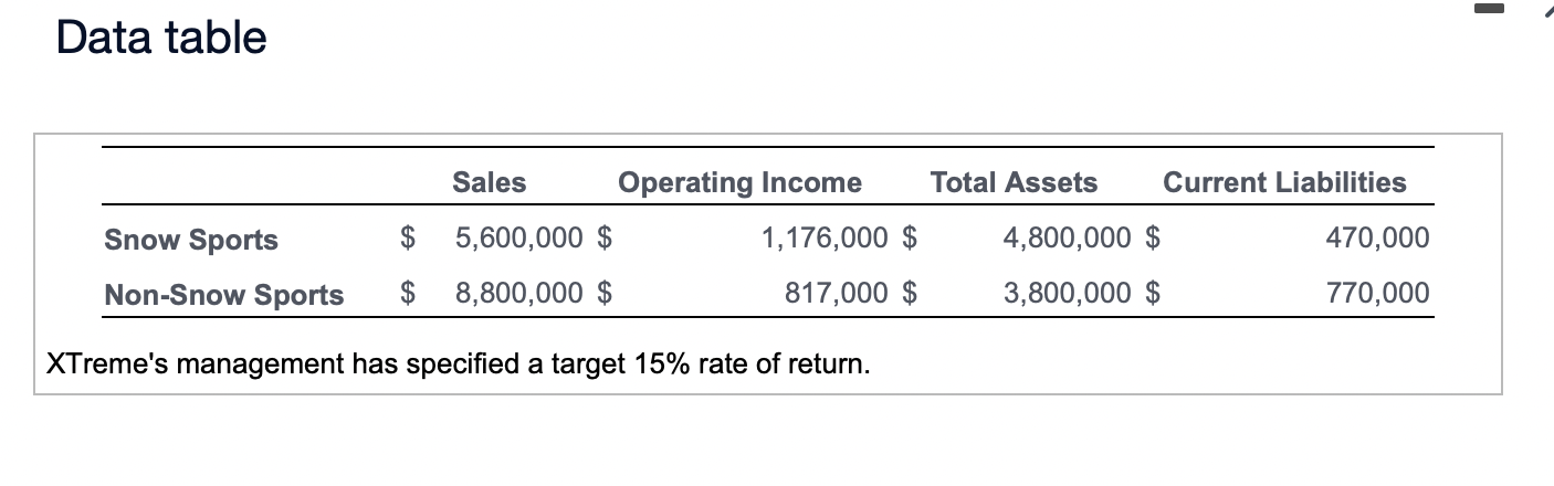 Data table XTreme's management has specified a target 15% rate of