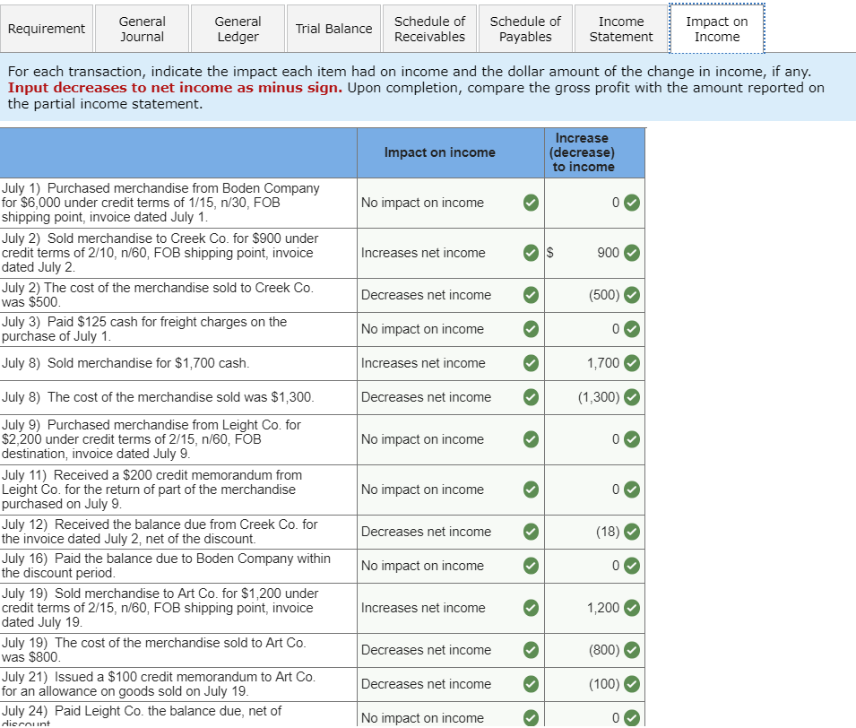 on July 1 in Accounts Payable-Boden.) Jul. 1 Purchased merchandise from Boden