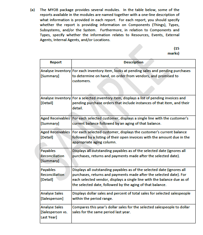  (a) The MYOB package provides several modules. In the table below,