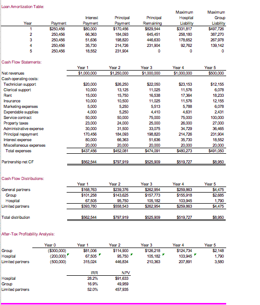 cash flows statement AND the cash flows for each investor. 2. Please