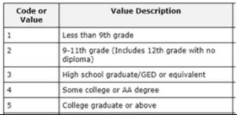 Group the education variable into two groups: (1) those with less than