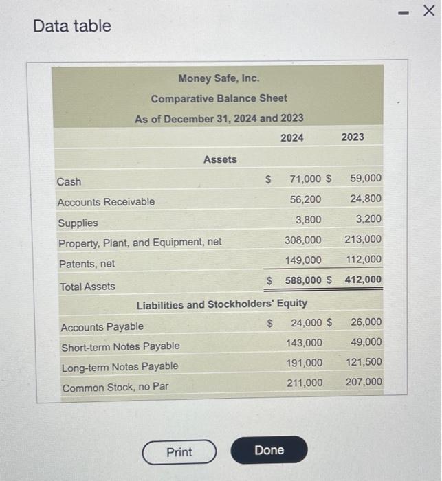  Data table Data table Consider the following condensed financiol statements of