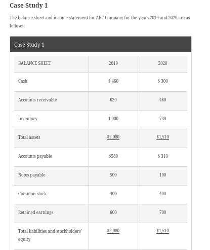 Case Study 1 The balance sheet and income statement for ABC