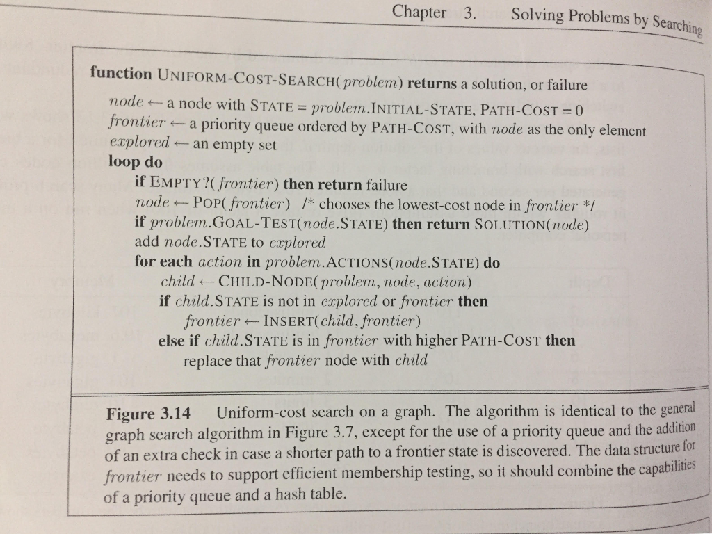 Implement the Uniform Cost Search Method in JAVA using the algorithm given